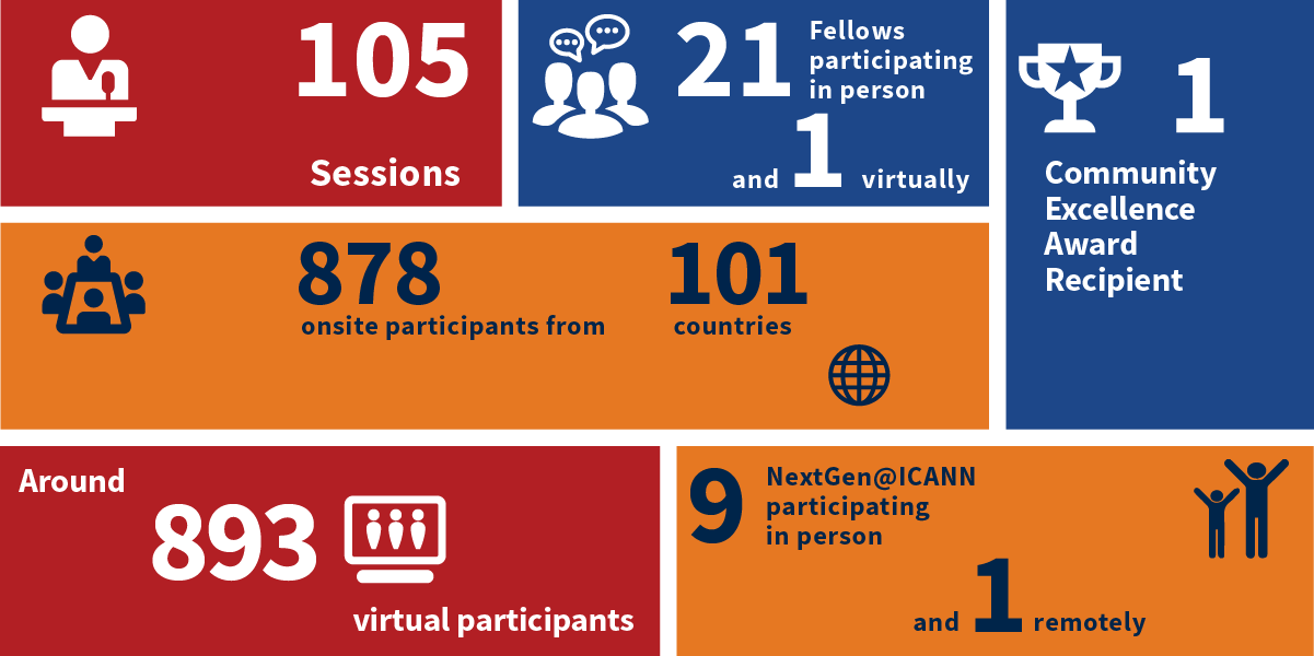 ICANN 74. Results