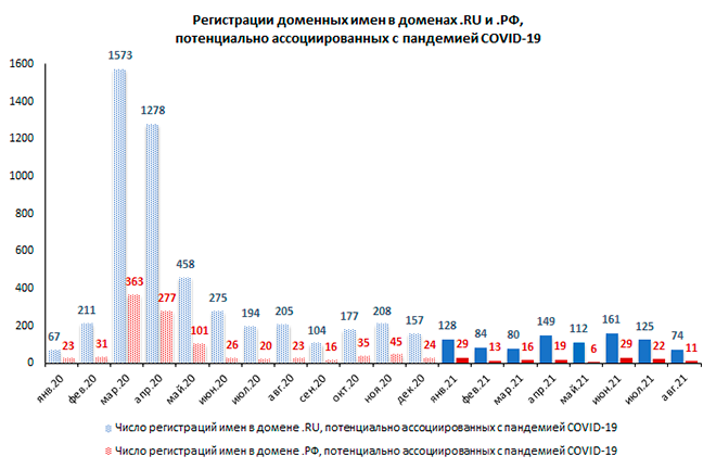 Международные доменные зоны. Темп роста доли рынка формула. Москва по сравнению с крымом. Оптимальность темпа урока. Росатом.